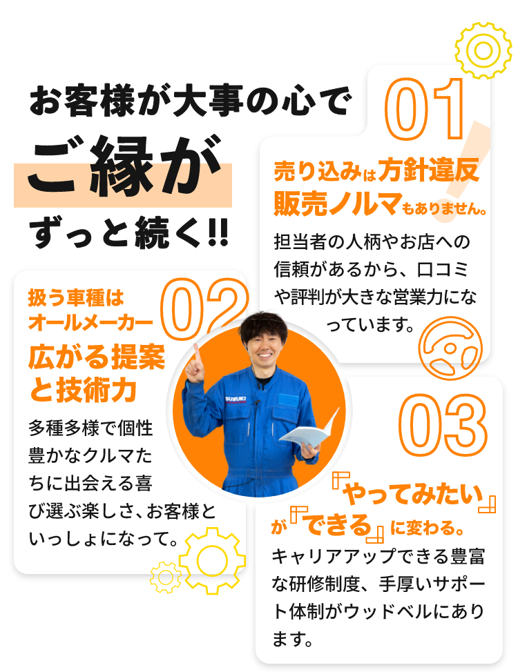 お客様が大事の心でご縁がずっと続く!!ウッドベルのここが好き！[01]売り込みは方針違反 販売ノルマもありません。：担当者の人柄やお店への頼があるから、ロコミや評判が大きな営業力になっています。[02]扱う車種はオールメーカー 、広がる提案と技術力：多種多様で個性豊かなクルマたちに出会える喜び選ぶ楽しさ、お客様といっしょになって。[03]「やってみたい」が「できる』に変わる。：キャリアアップできる豊富な研修制度、手厚いサポート体制がウッドベルにあります。