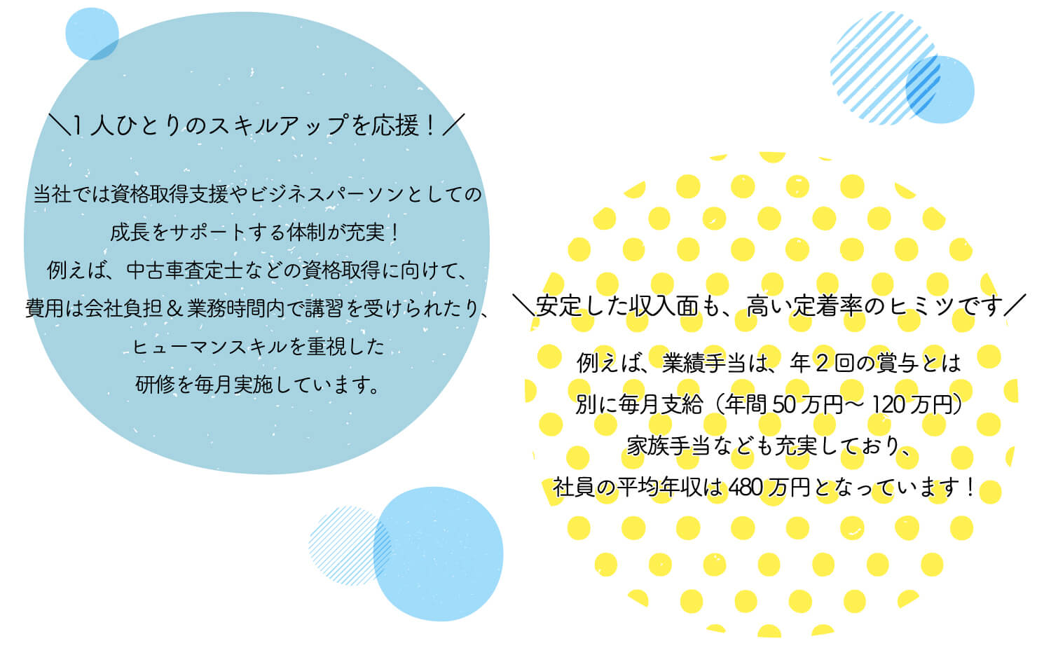 一人ひとりのスキルアップを応援！
当社では資格取得支援やビジネスパー―損としての成長をサポートるする体制が充実！例えば、中古車査定紙などの資格取得に向けて、費用は会社負担＆業務時間内で講習を受けたられたり、ヒューマンスキルを重視した研修を毎月実施しています。  安定した収入面も、高い定着率のヒミツです！
例えば、業務手当は年2回の賞与とは別に毎月支給（年間50万円～120万円）家族手当なども充実しており、社員の平均年収は480万となっています。  店舗へご来店していただくスタイルで、完全反響営業を実施している当社。長くお付き合いいただいたいるお客様からのご紹介だけではんく、HP・チラシ・ラジオ・野立て看板・フリーペーパーなどの広報活動も行うことで、「車のことで困ったら、ウッドベルに相談しよう！と思っていただける」そんな仕組みづくりも行っています