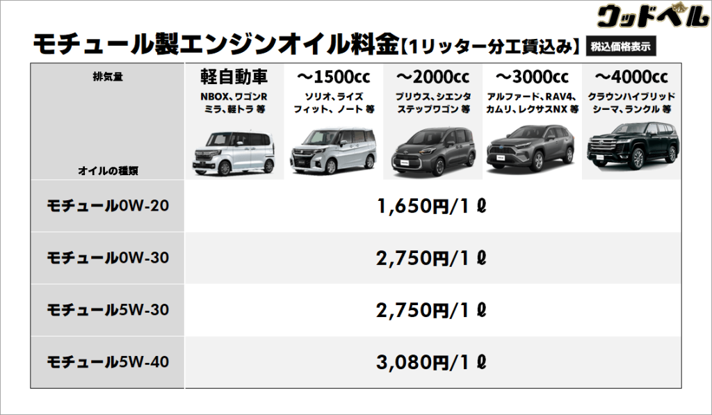 ウッドベルモチュール製エンジンオイル料金【1リッター分工賃込み】